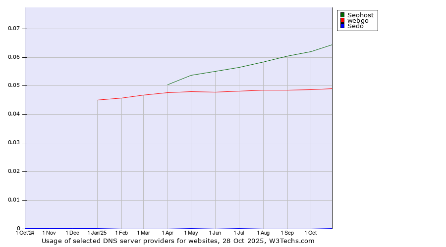 Historical trends in the usage of Seohost vs. webgo vs. Sedo