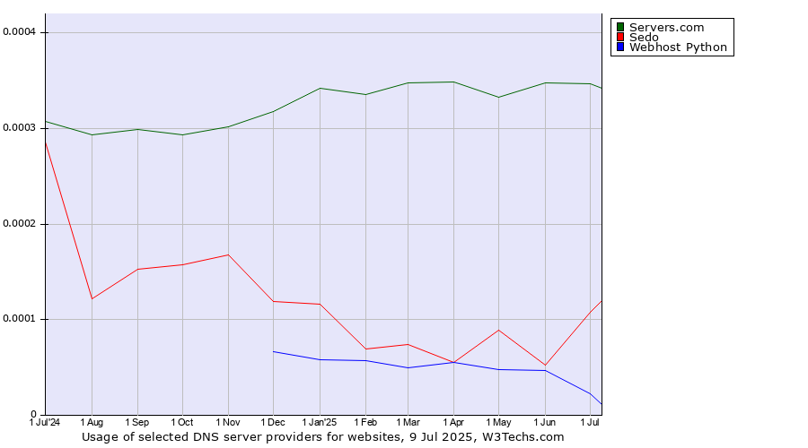 Historical trends in the usage of Servers.com vs. Sedo vs. Webhost Python