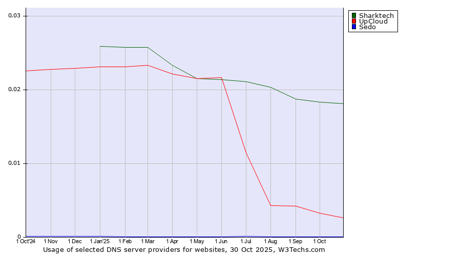 Historical trends in the usage of Sharktech vs. UpCloud vs. Sedo