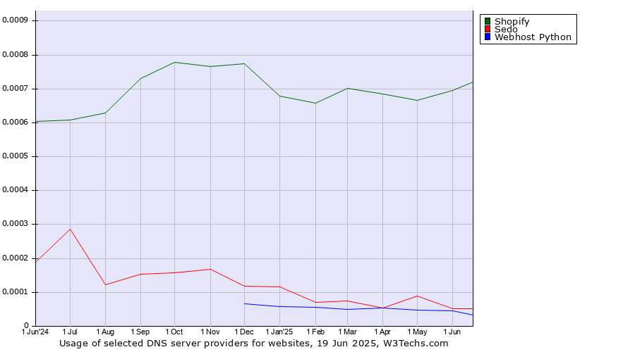 Historical trends in the usage of Shopify vs. Sedo vs. Webhost Python