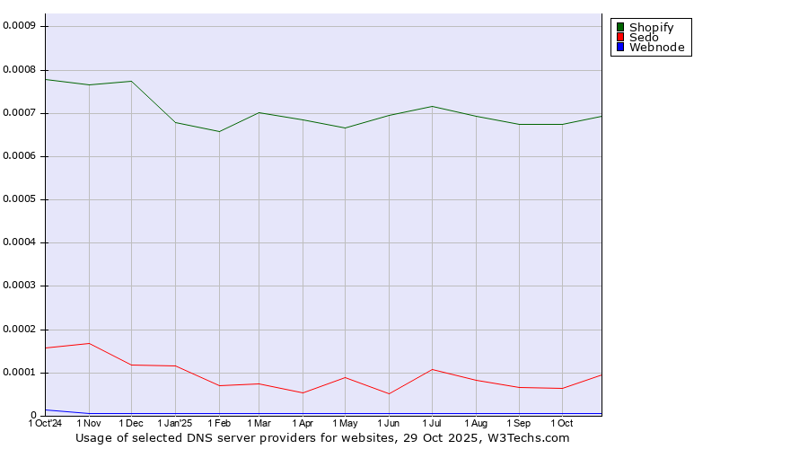 Historical trends in the usage of Shopify vs. Sedo vs. Webnode