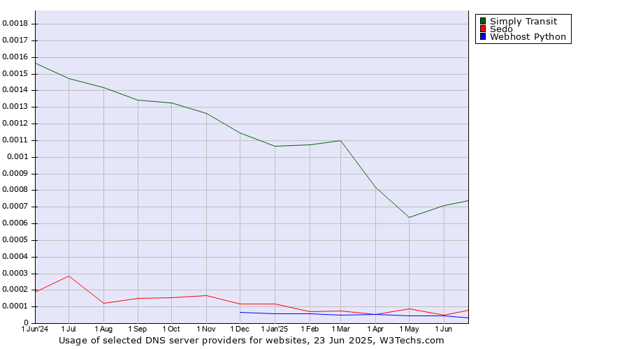 Historical trends in the usage of Simply Transit vs. Sedo vs. Webhost Python
