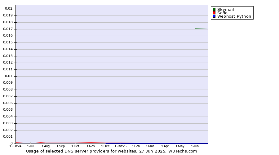 Historical trends in the usage of Skymail vs. Sedo vs. Webhost Python