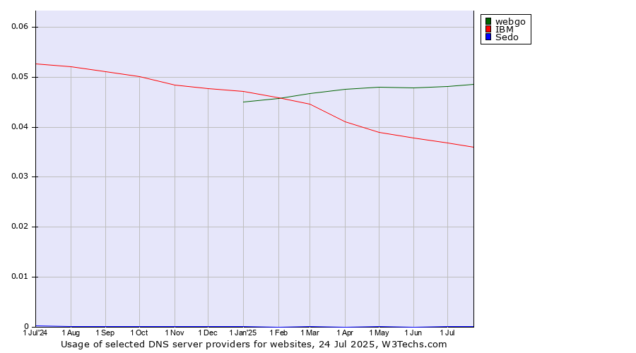 Historical trends in the usage of webgo vs. IBM vs. Sedo
