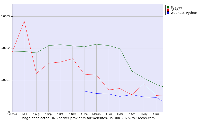 Historical trends in the usage of Sysbee vs. Sedo vs. Webhost Python