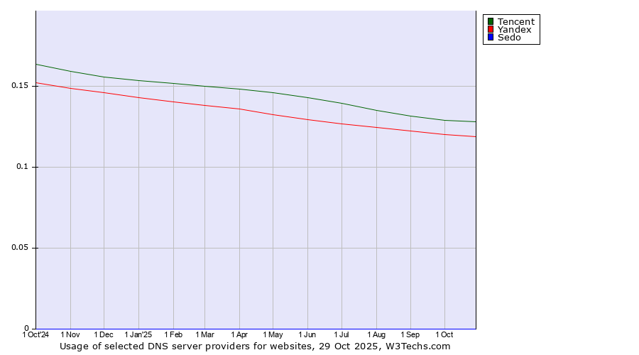 Historical trends in the usage of Tencent vs. Yandex vs. Sedo