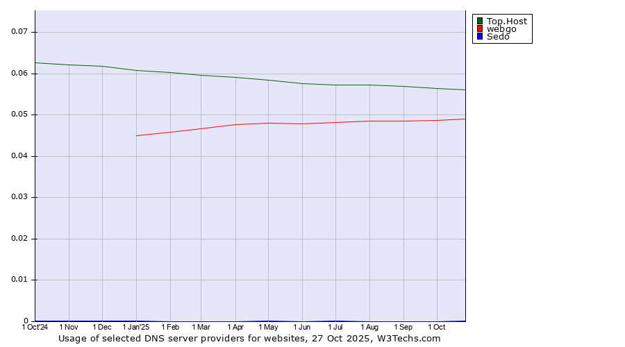 Historical trends in the usage of Top.Host vs. webgo vs. Sedo