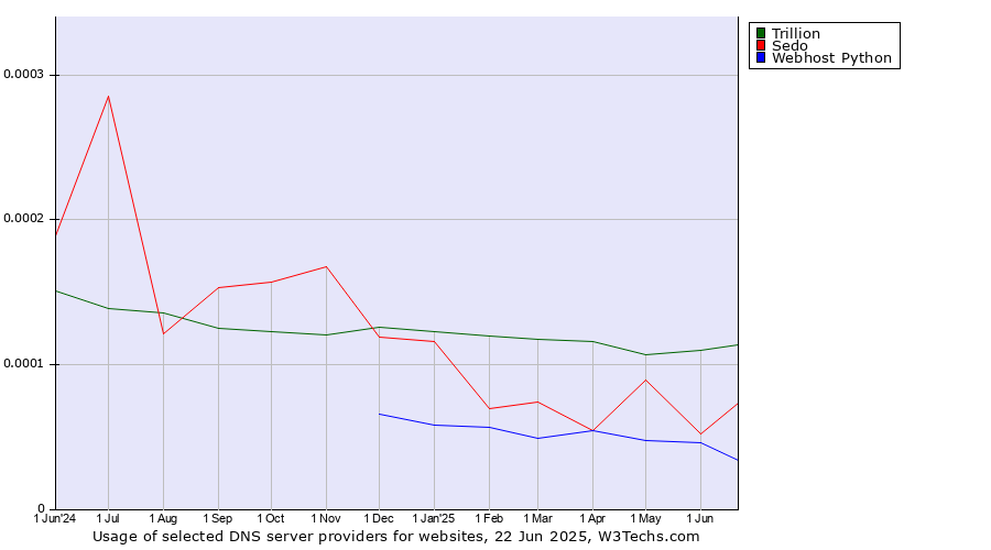 Historical trends in the usage of Trillion vs. Sedo vs. Webhost Python