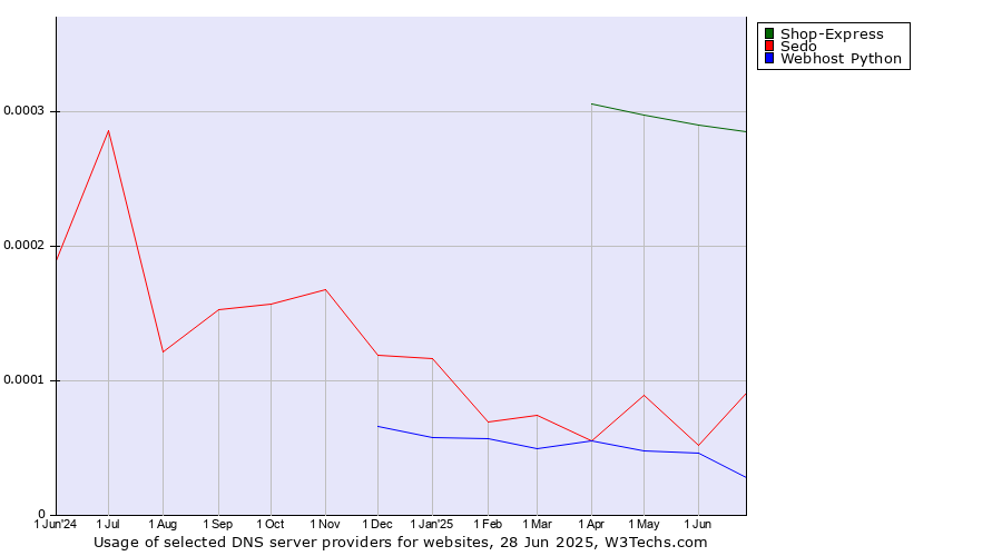 Historical trends in the usage of Shop-Express vs. Sedo vs. Webhost Python
