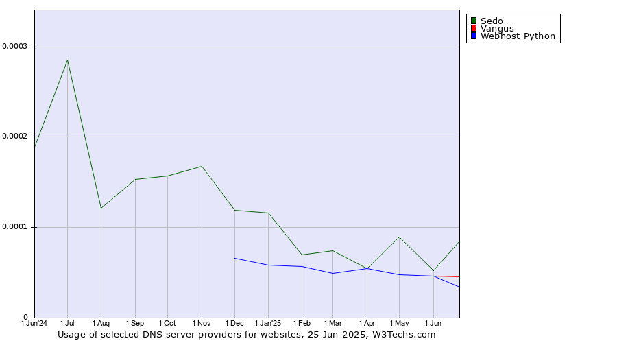 Historical trends in the usage of Sedo vs. Vangus vs. Webhost Python