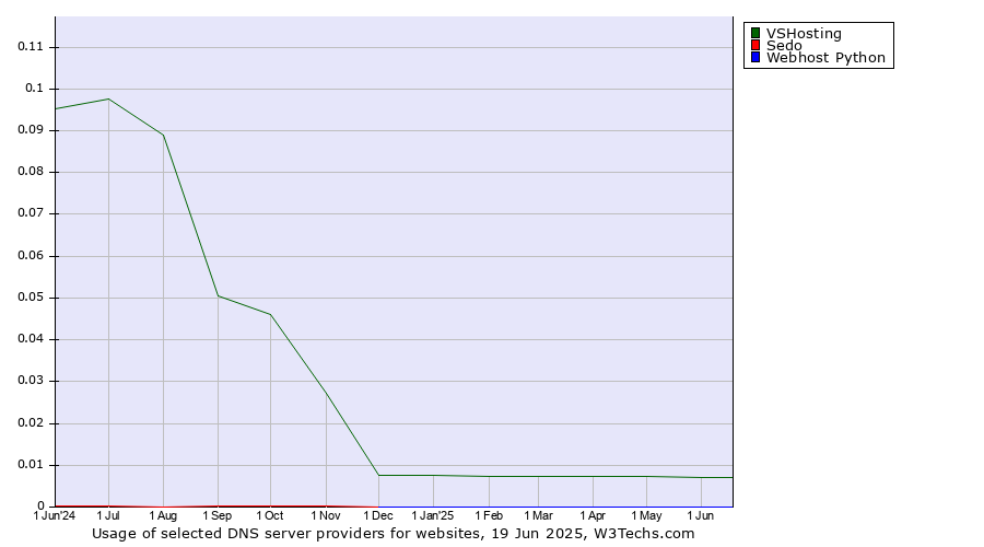 Historical trends in the usage of VSHosting vs. Sedo vs. Webhost Python