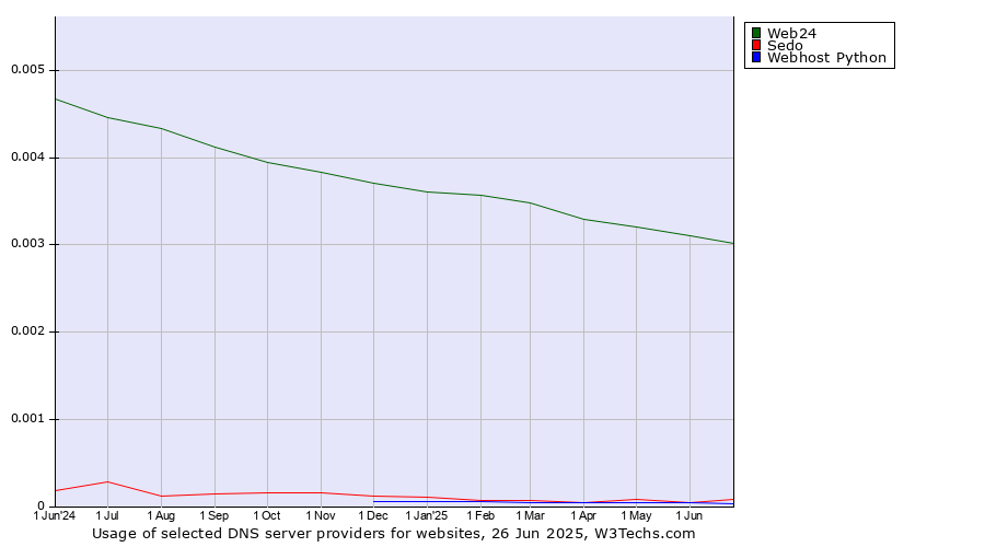 Historical trends in the usage of Web24 vs. Sedo vs. Webhost Python