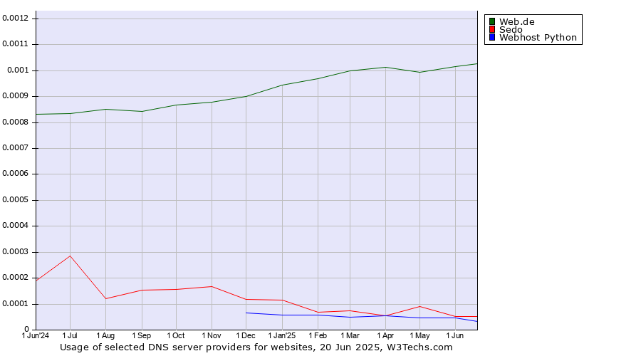 Historical trends in the usage of Web.de vs. Sedo vs. Webhost Python