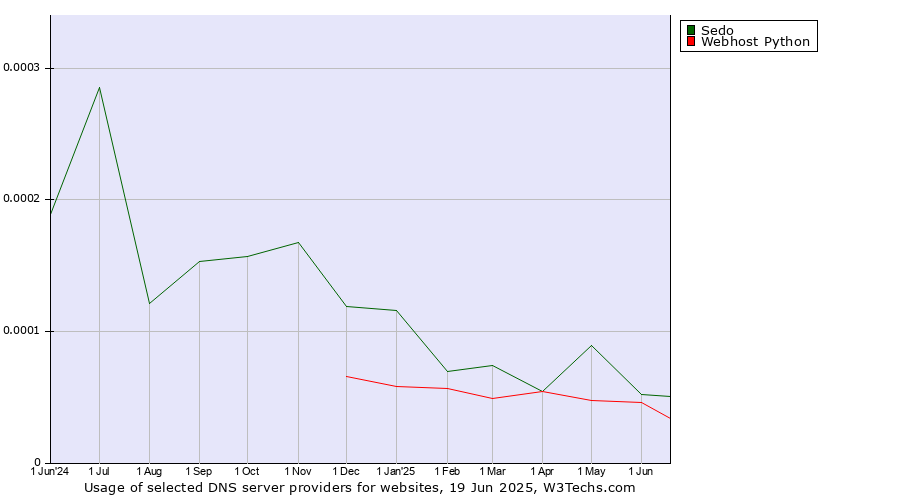 Historical trends in the usage of Sedo vs. Webhost Python