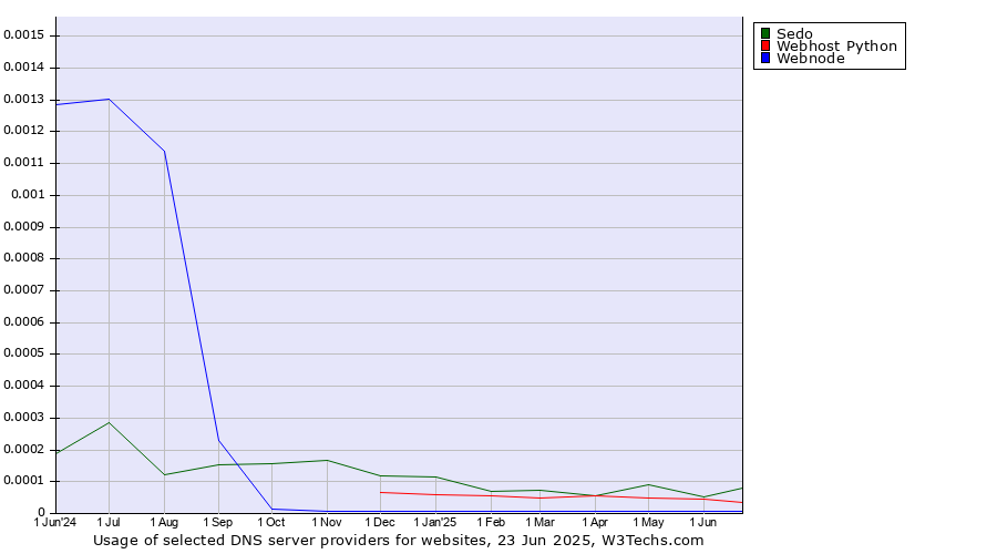 Historical trends in the usage of Sedo vs. Webhost Python vs. Webnode