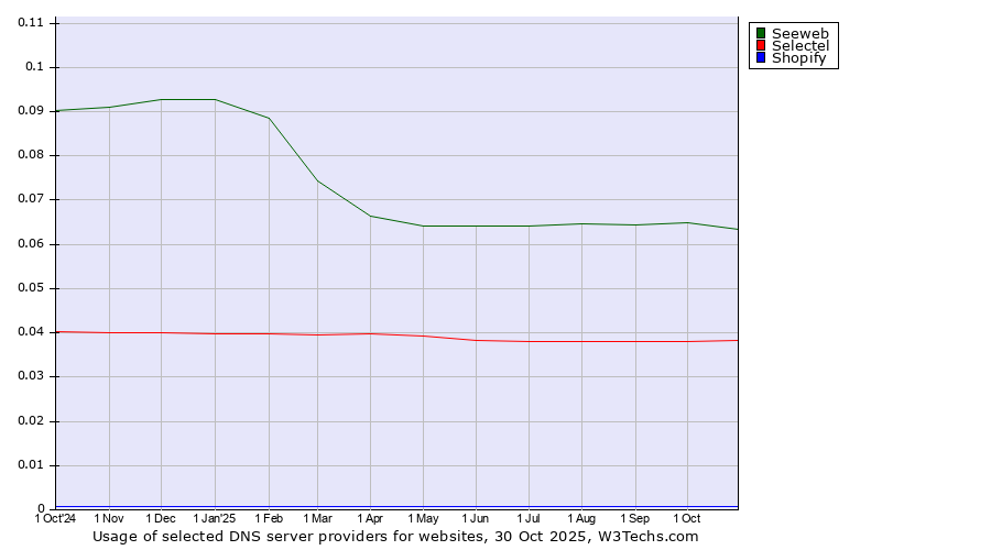 Historical trends in the usage of Seeweb vs. Selectel vs. Shopify