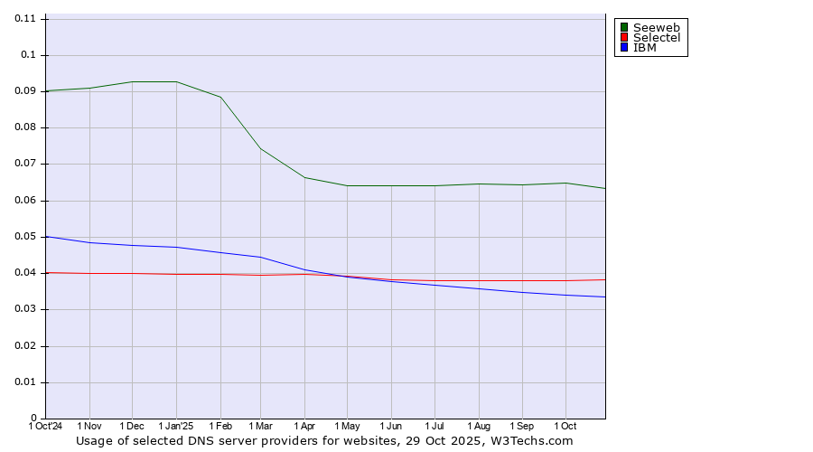 Historical trends in the usage of Seeweb vs. Selectel vs. IBM