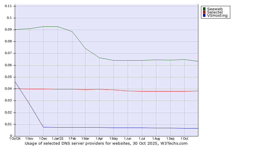 Historical trends in the usage of Seeweb vs. Selectel vs. VSHosting