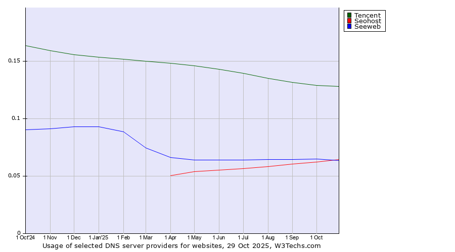 Historical trends in the usage of Tencent vs. Seeweb vs. Seohost