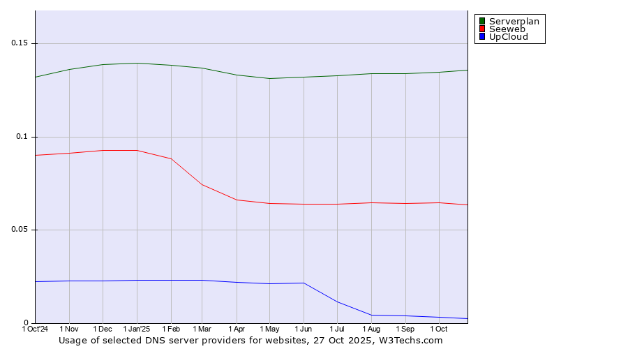 Historical trends in the usage of Serverplan vs. Seeweb vs. UpCloud