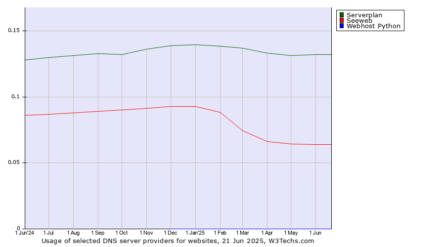 Historical trends in the usage of Serverplan vs. Seeweb vs. Webhost Python