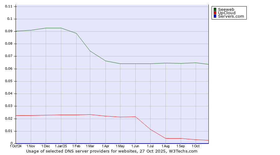 Historical trends in the usage of Seeweb vs. UpCloud vs. Servers.com