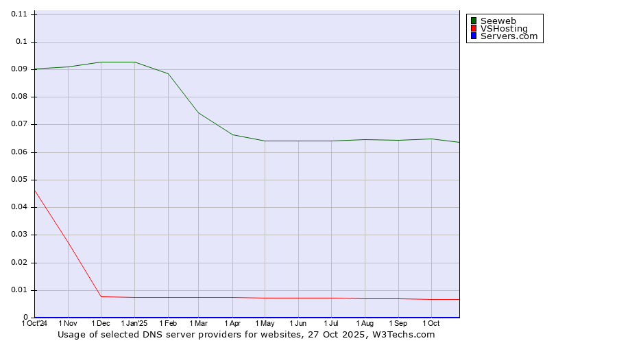 Historical trends in the usage of Seeweb vs. VSHosting vs. Servers.com