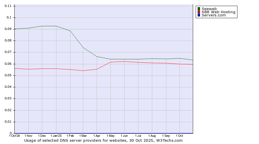Historical trends in the usage of Seeweb vs. H88 Web Hosting vs. Servers.com