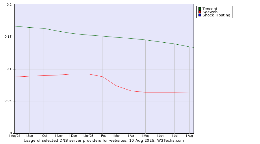 Historical trends in the usage of Tencent vs. Seeweb vs. Shock Hosting