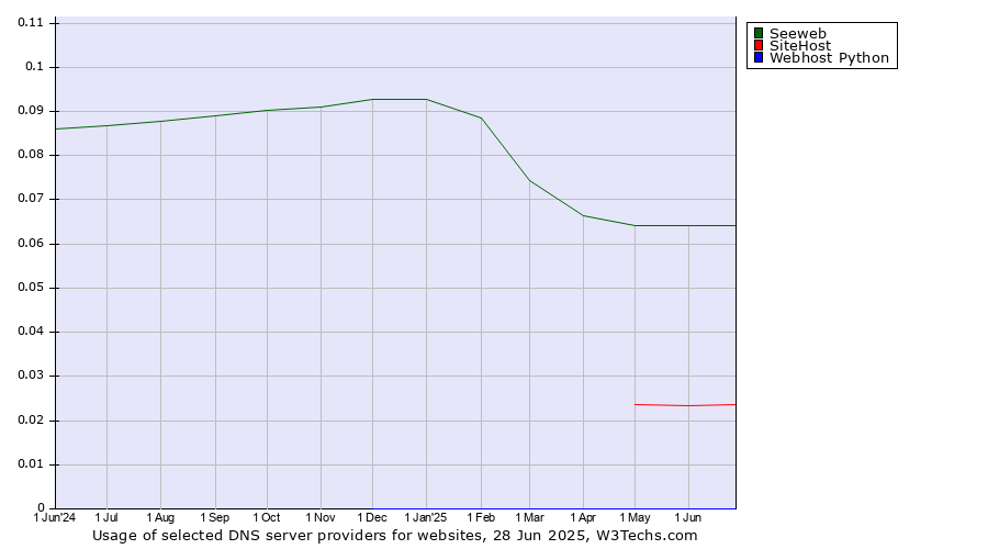 Historical trends in the usage of Seeweb vs. SiteHost vs. Webhost Python