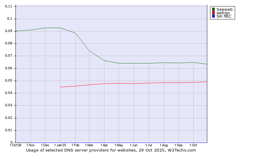 Historical trends in the usage of Seeweb vs. webgo vs. SK-NIC