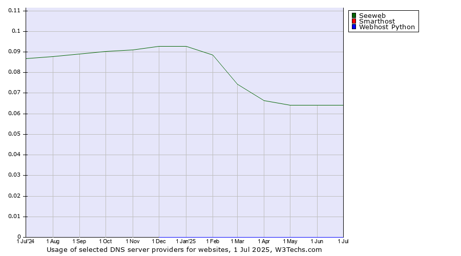 Historical trends in the usage of Seeweb vs. Smarthost vs. Webhost Python