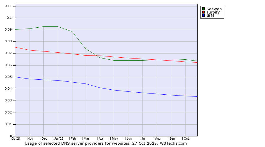 Historical trends in the usage of Seeweb vs. Turbify vs. IBM
