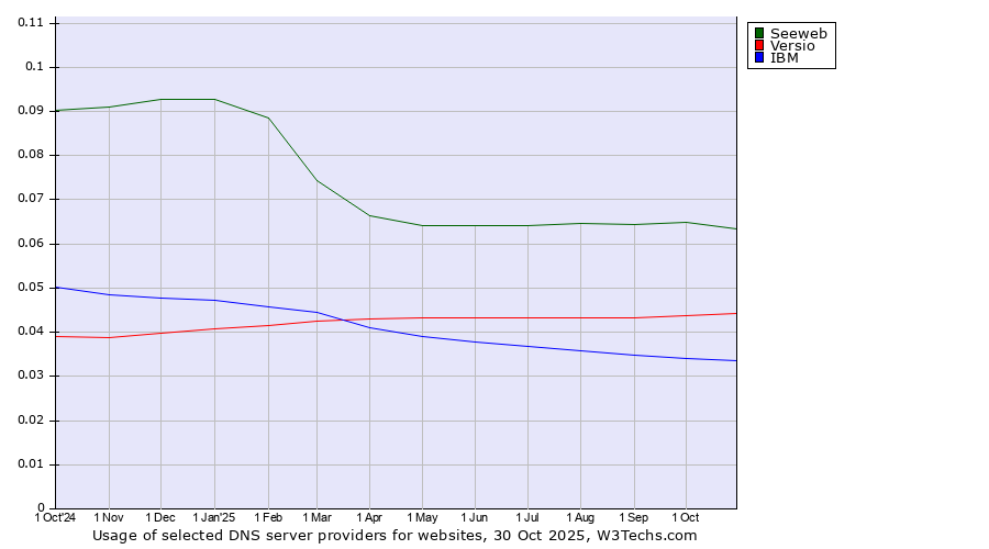 Historical trends in the usage of Seeweb vs. Versio vs. IBM