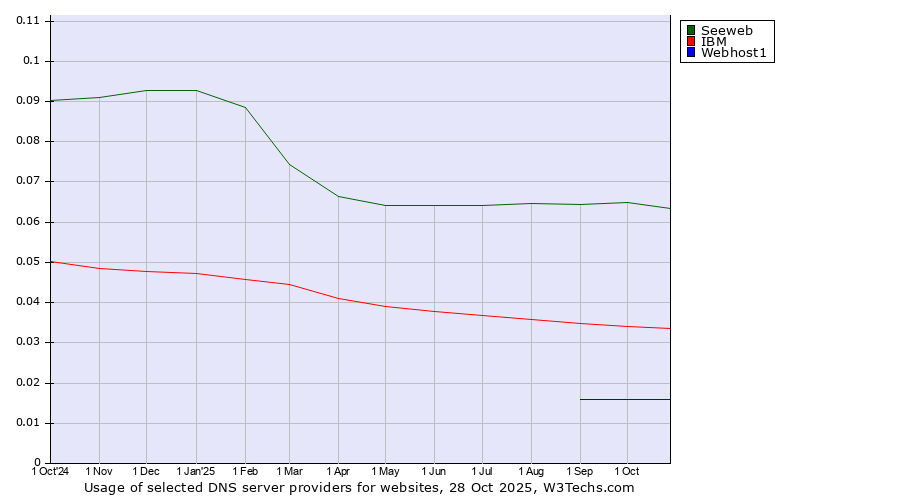 Historical trends in the usage of Seeweb vs. IBM vs. Webhost1