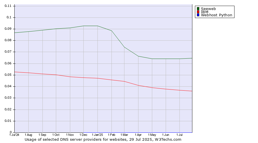 Historical trends in the usage of Seeweb vs. IBM vs. Webhost Python