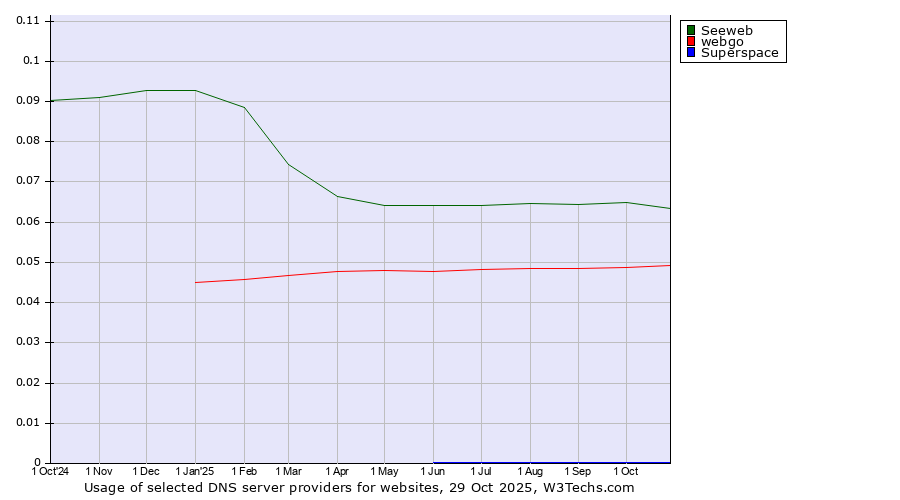 Historical trends in the usage of Seeweb vs. webgo vs. Superspace