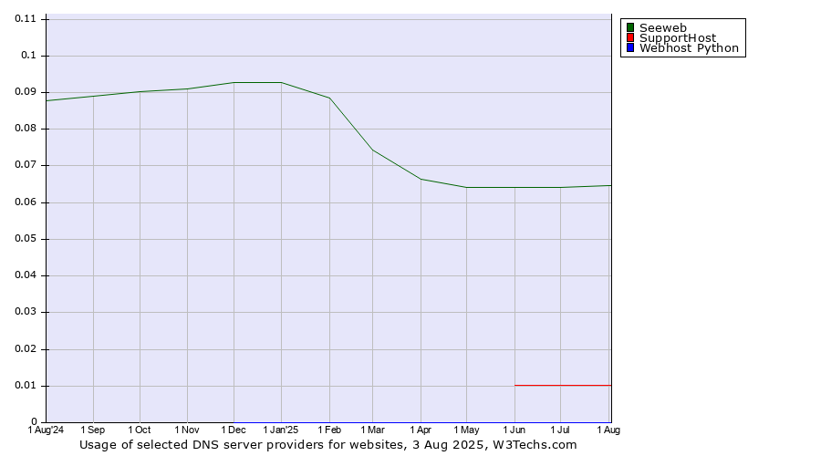 Historical trends in the usage of Seeweb vs. SupportHost vs. Webhost Python