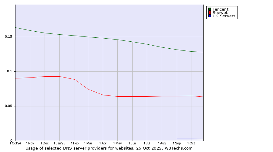 Historical trends in the usage of Tencent vs. Seeweb vs. UK Servers