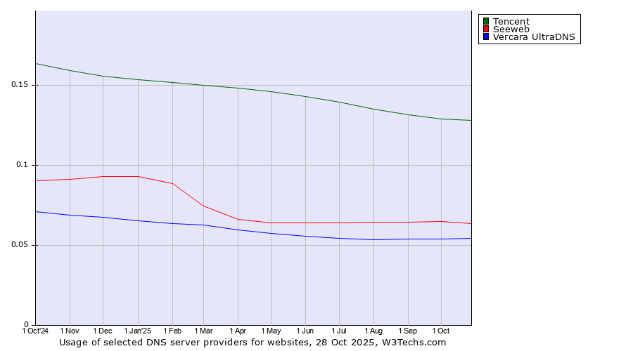 Historical trends in the usage of Tencent vs. Seeweb vs. Vercara UltraDNS