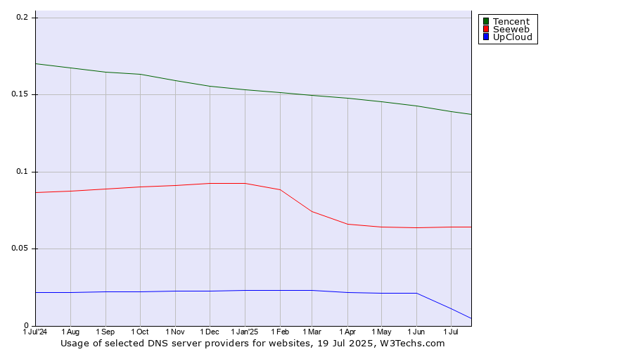 Historical trends in the usage of Tencent vs. Seeweb vs. UpCloud