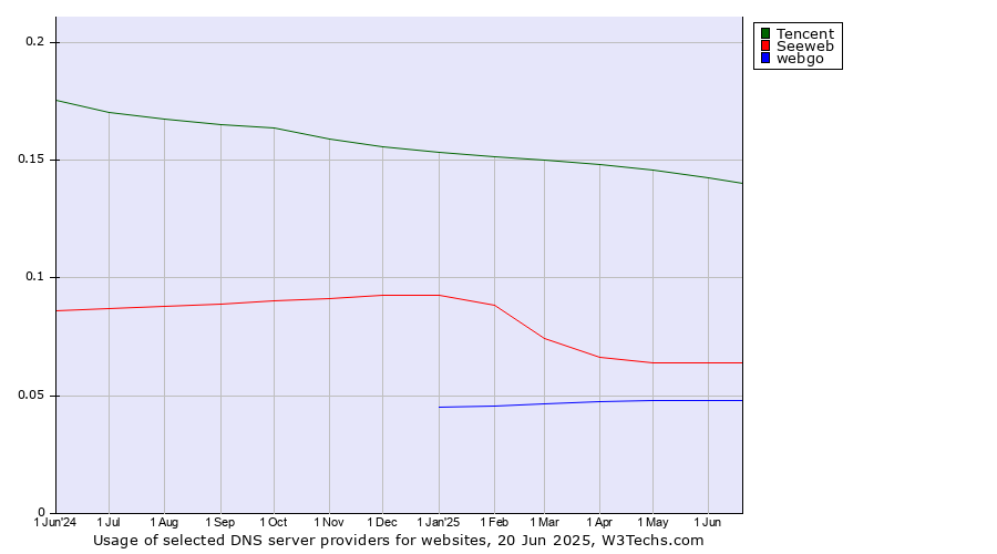 Historical trends in the usage of Tencent vs. Seeweb vs. webgo