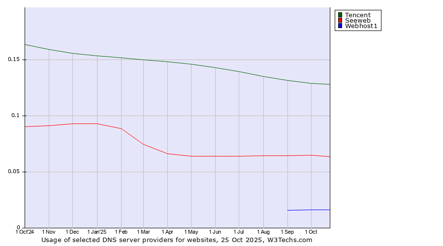 Historical trends in the usage of Tencent vs. Seeweb vs. Webhost1