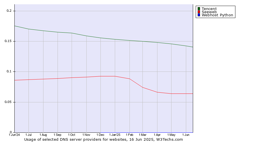 Historical trends in the usage of Tencent vs. Seeweb vs. Webhost Python