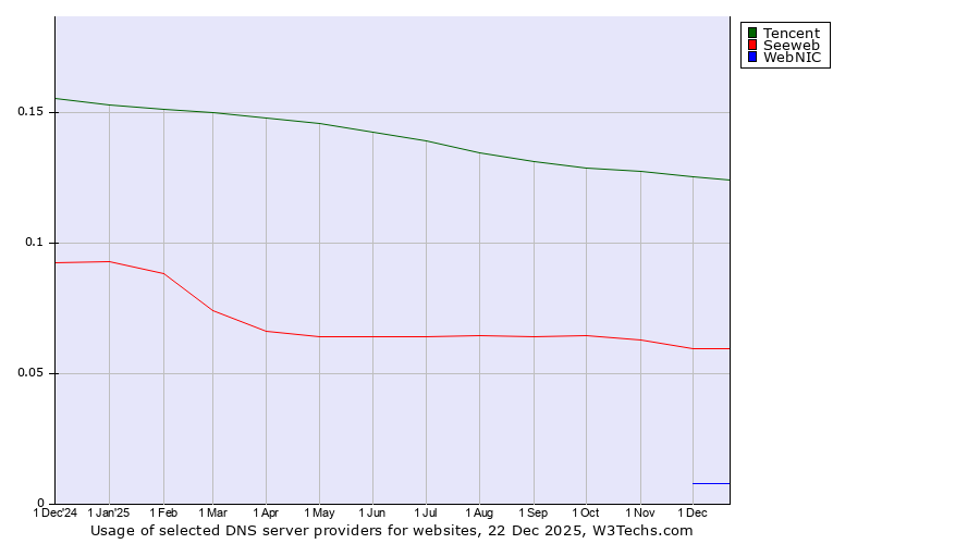 Historical trends in the usage of Tencent vs. Seeweb vs. WebNIC