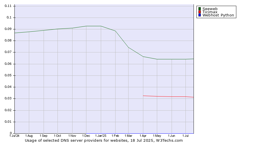 Historical trends in the usage of Seeweb vs. Ticimax vs. Webhost Python