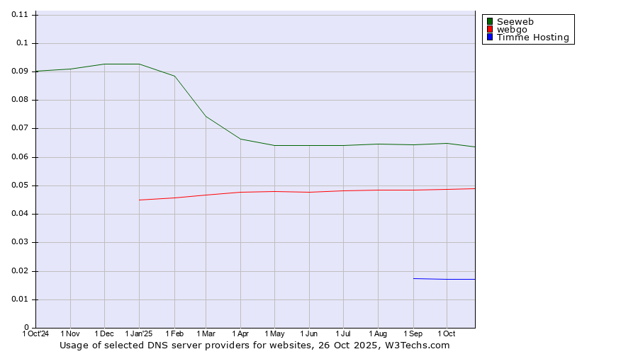 Historical trends in the usage of Seeweb vs. webgo vs. Timme Hosting