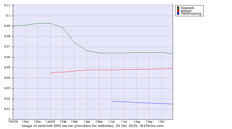 Historical trends in the usage of Seeweb vs. webgo vs. TMDHosting