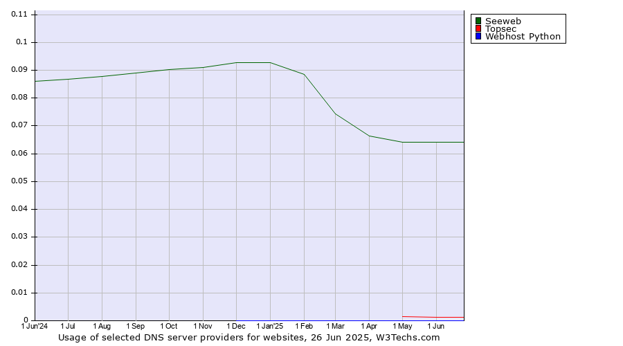 Historical trends in the usage of Seeweb vs. Topsec vs. Webhost Python