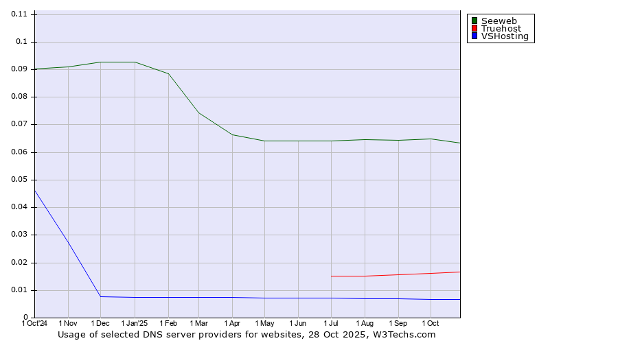 Historical trends in the usage of Seeweb vs. Truehost vs. VSHosting